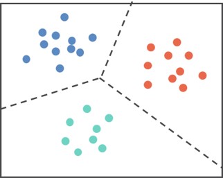 Clustering:  Input data are assigned to three classes (blue, green and orange)