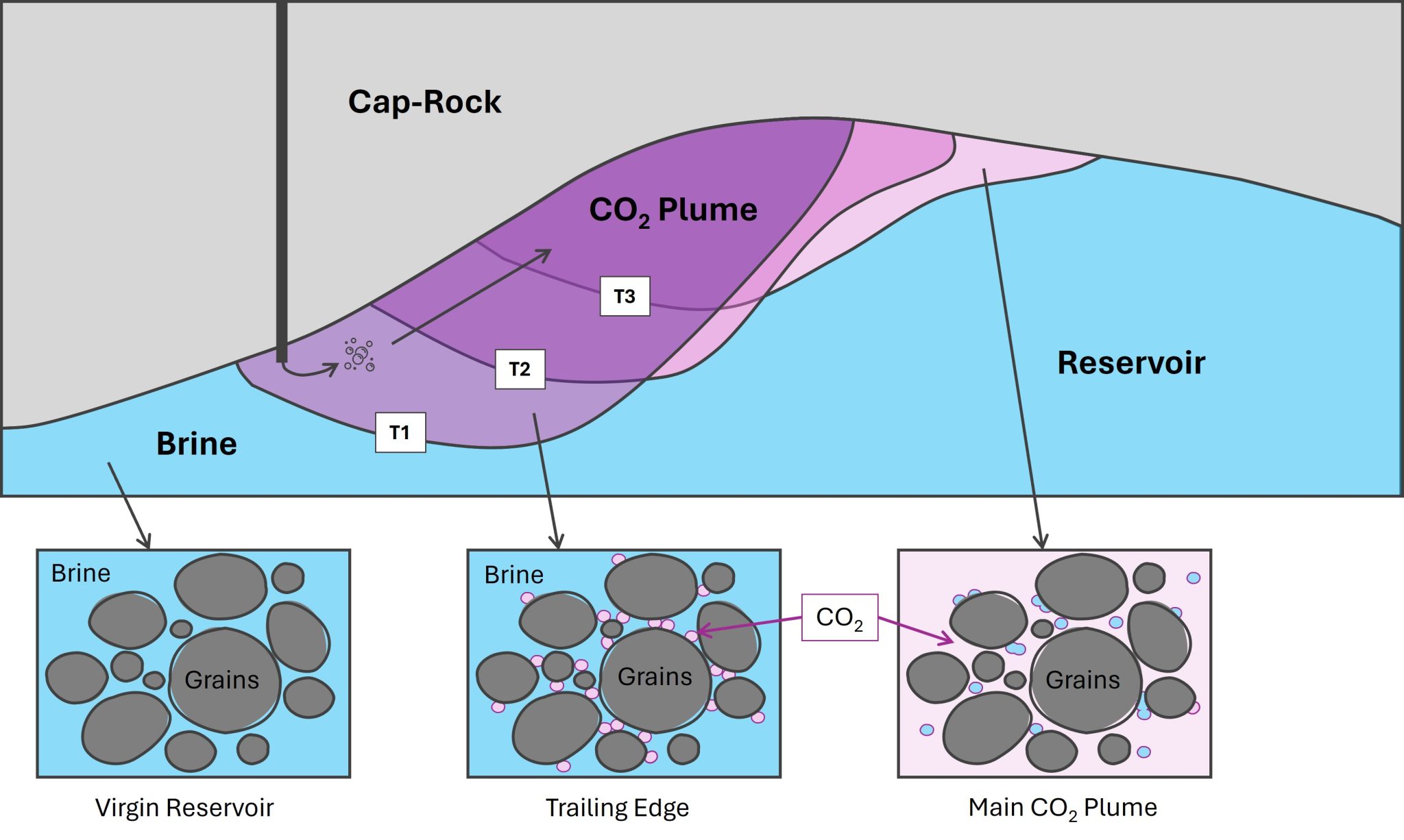 SERIES: NAVIGATING CARBON DIOXIDE PLUME FLOW IN THE SUBSURFACE, A ...